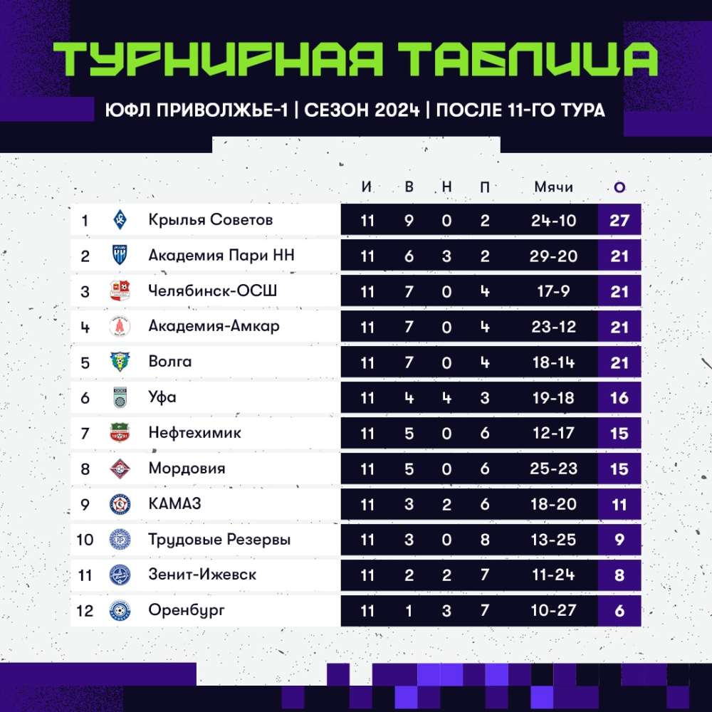 Турнирная таблица ЮФЛ Приволжье-1 после 11 тура