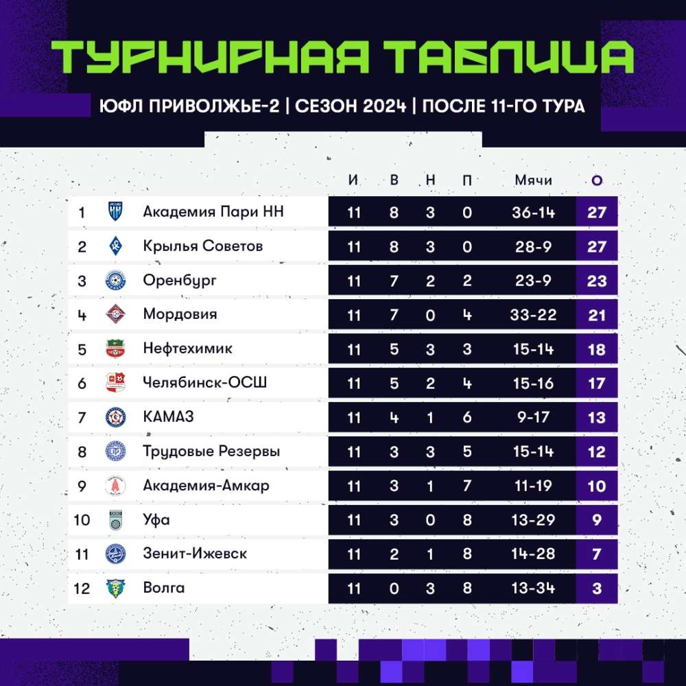 Турнирная таблица ЮФЛ Приволжье-2 после 11 тура